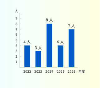 data2