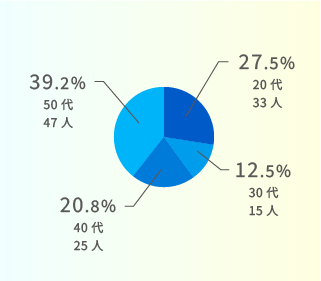 data3